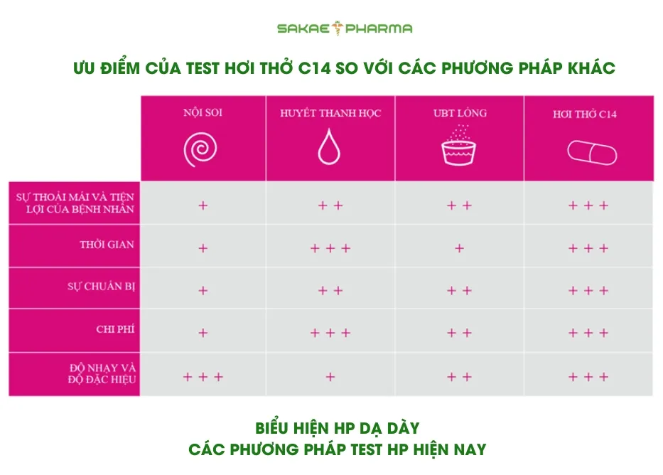 Ưu điểm của test hơi thở C14 so với các phương pháp test hp hiện nay