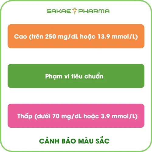 Cảnh báo màu sắc của bộ theo dõi đường huyết liên tục