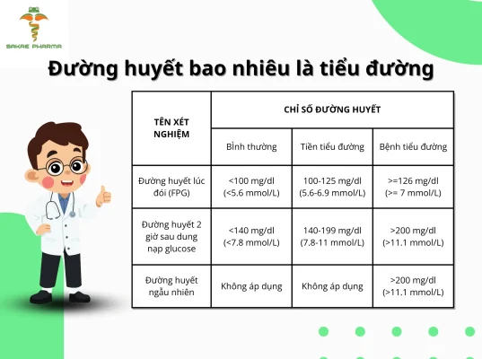 Bảng chỉ số chẩn đoán đường huyết