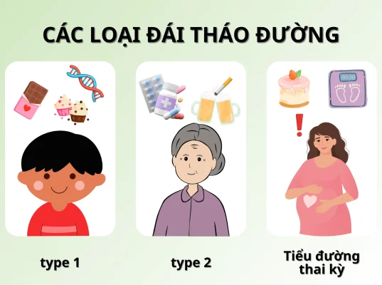 Các loại bệnh tiểu đường