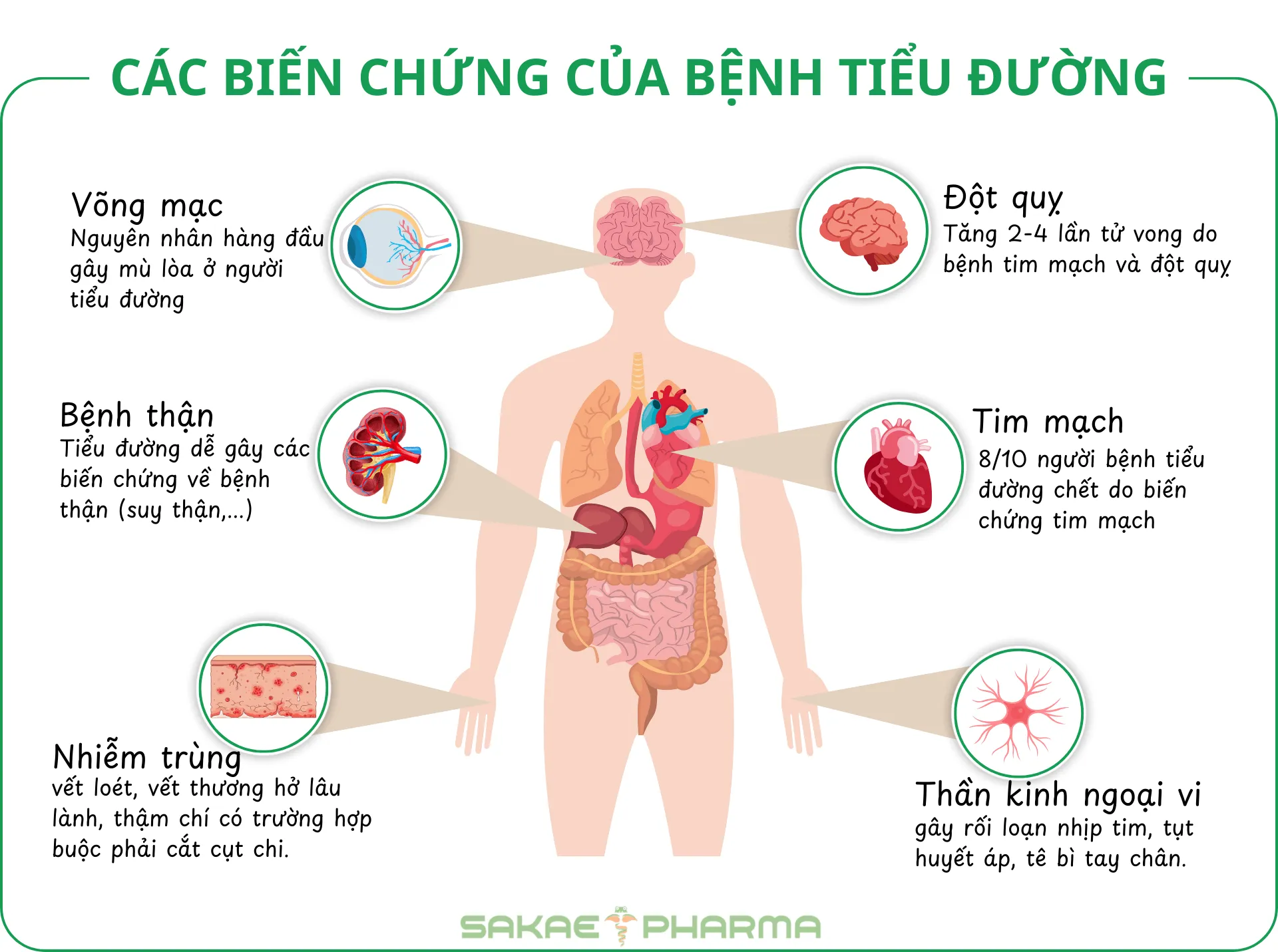 Các biến chứng của bệnh tiểu đường