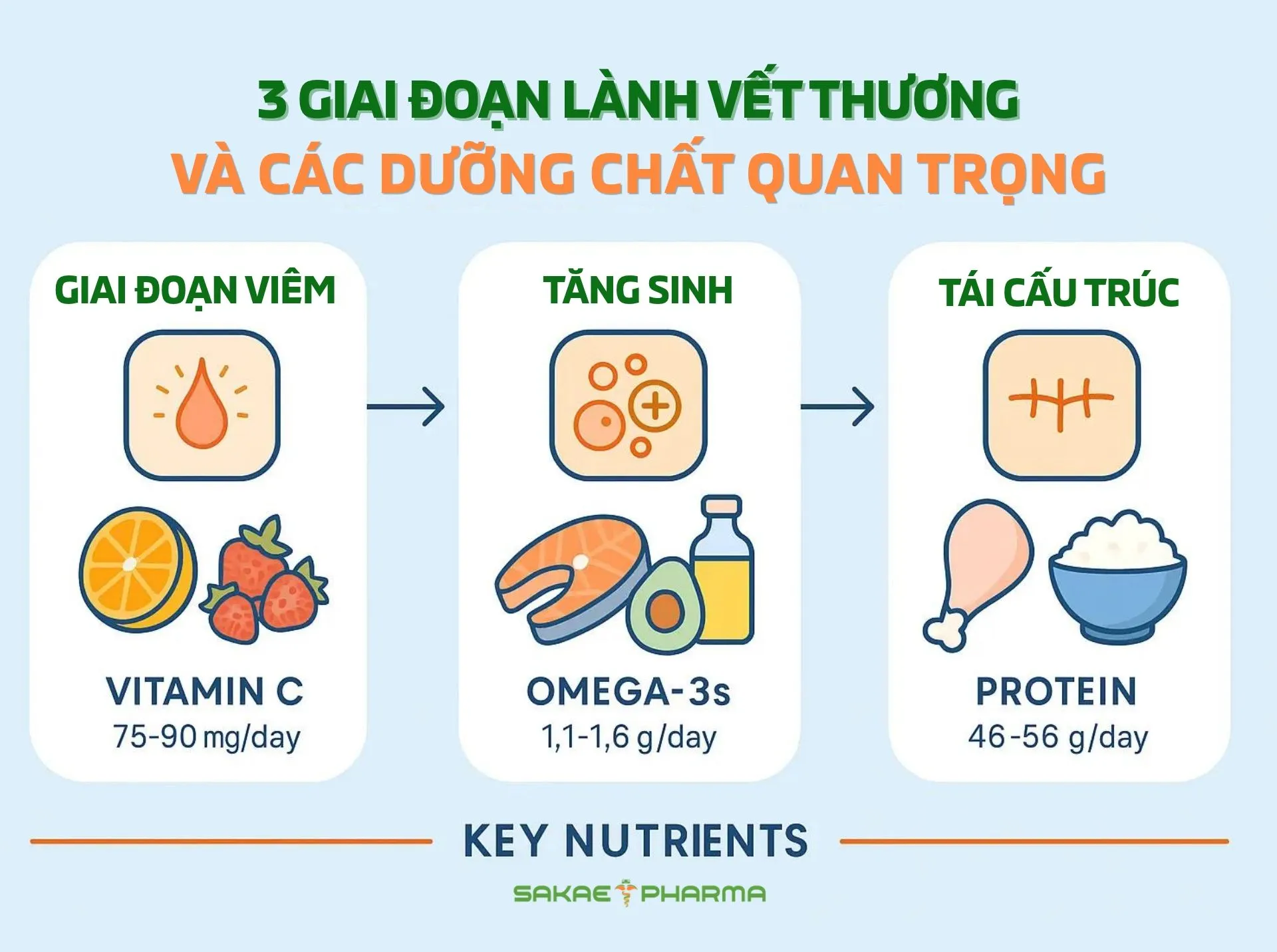 Nên ăn gì để mau lành vết thương